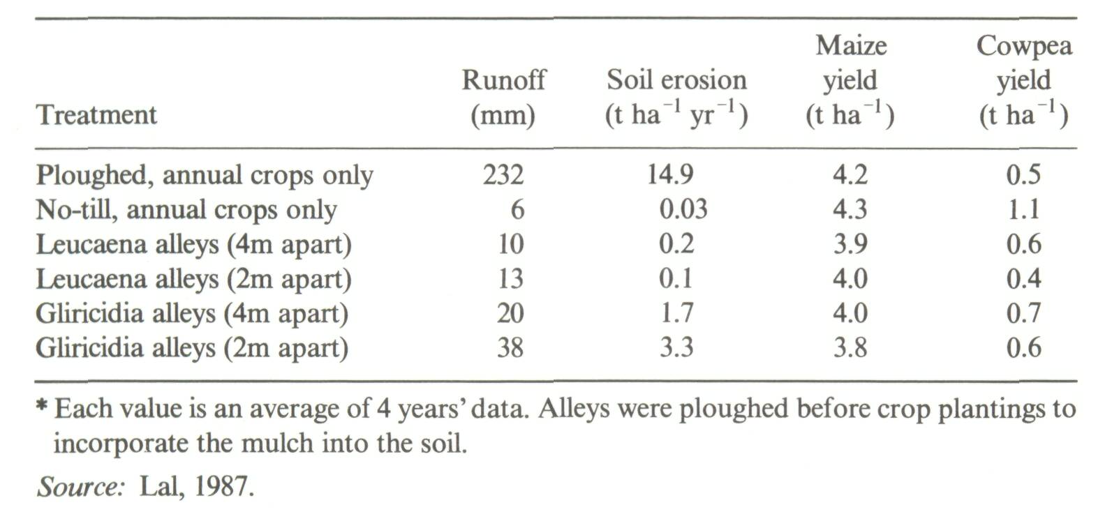 7_Soil productivity and sustainability in agroforestry systems